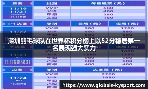 深圳羽毛球队在世界杯积分榜上以52分稳居第一名展现强大实力